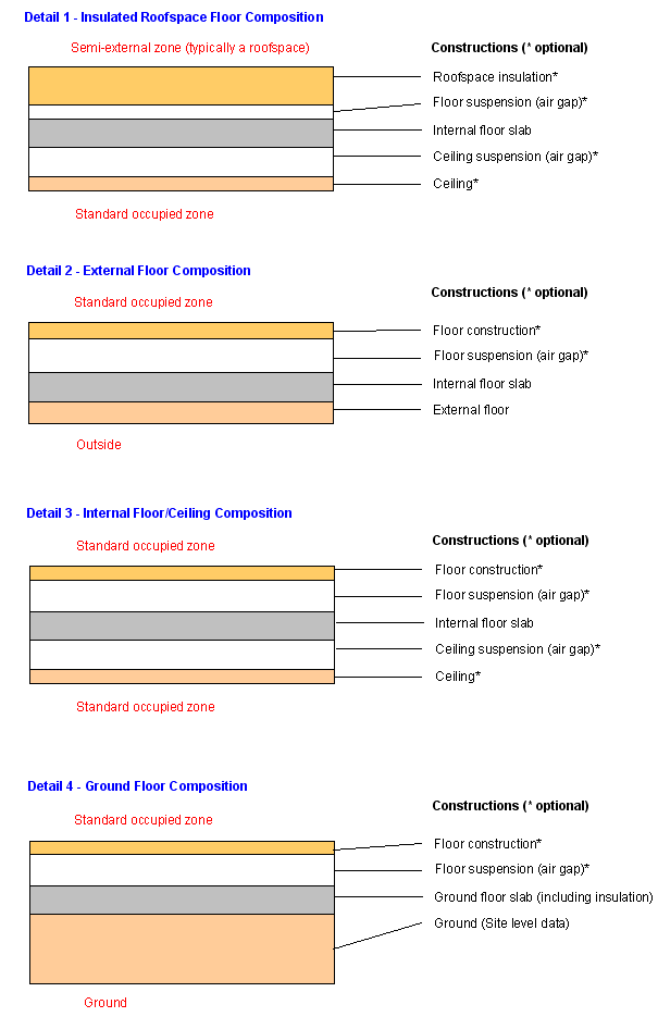 Constructions composition